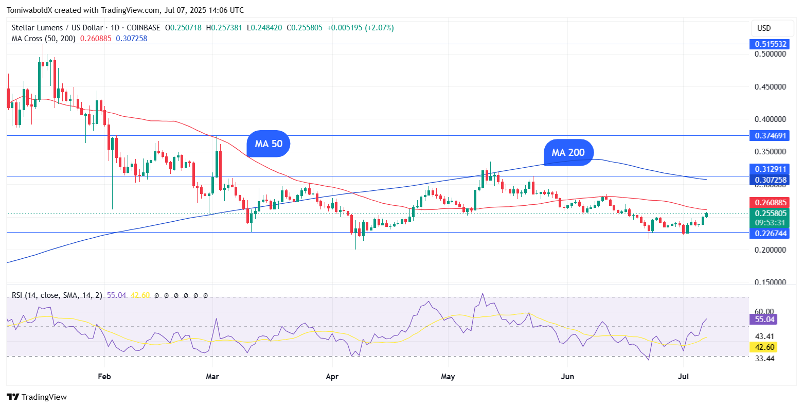 Stellar (XLM)飙升5%,在市场大转变前将XRP甩在身后 第1张