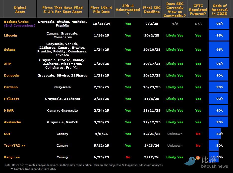 1752014309183856.png 美SEC酝酿快速通道,SOL、XRP ETF即将“开闸放水”? 第3张