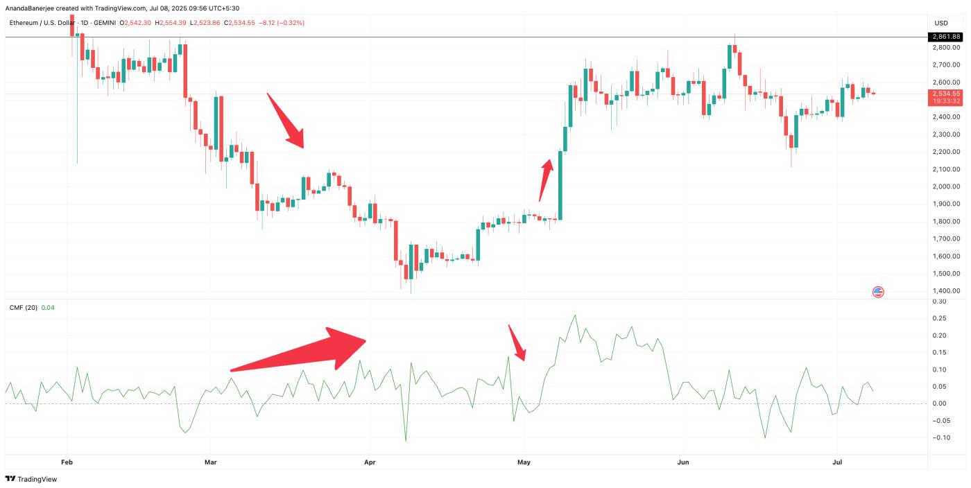 以太坊(ETH)正在上涨;但链上指标显示 5,000 美元可以等待 第3张