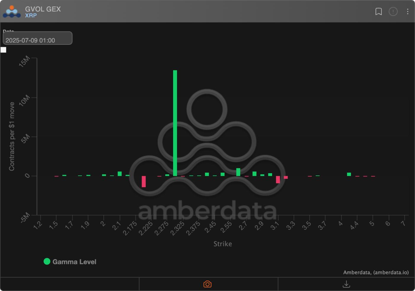 XRP options: Market makers' gamma exposure on Deribit. (Amberdata) 关键市场动态使比特币和XRP分别稳定在 11 万美元和 2.3 美元,而以太币则容易波动 第2张