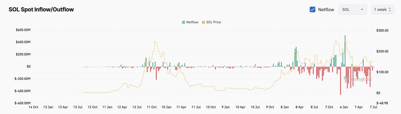 Solana (SOL)刚刚发出其五年来的第一个上涨行情信号;接下来会突破吗? 第2张