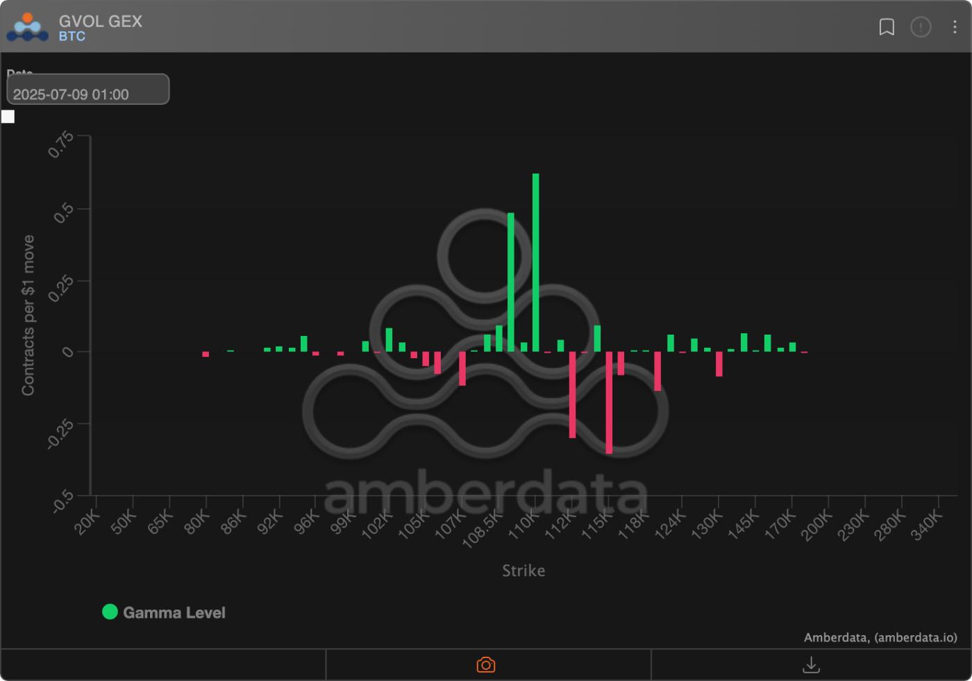 BTC options: market maker gamma exposure on Deribit. (Amberdata) 关键市场动态使比特币和XRP分别稳定在 11 万美元和 2.3 美元,而以太币则容易波动 第1张