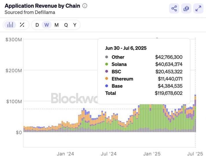 Solana第二季度网络收入达 2.71 亿美元,超越以太坊和TRON 第2张