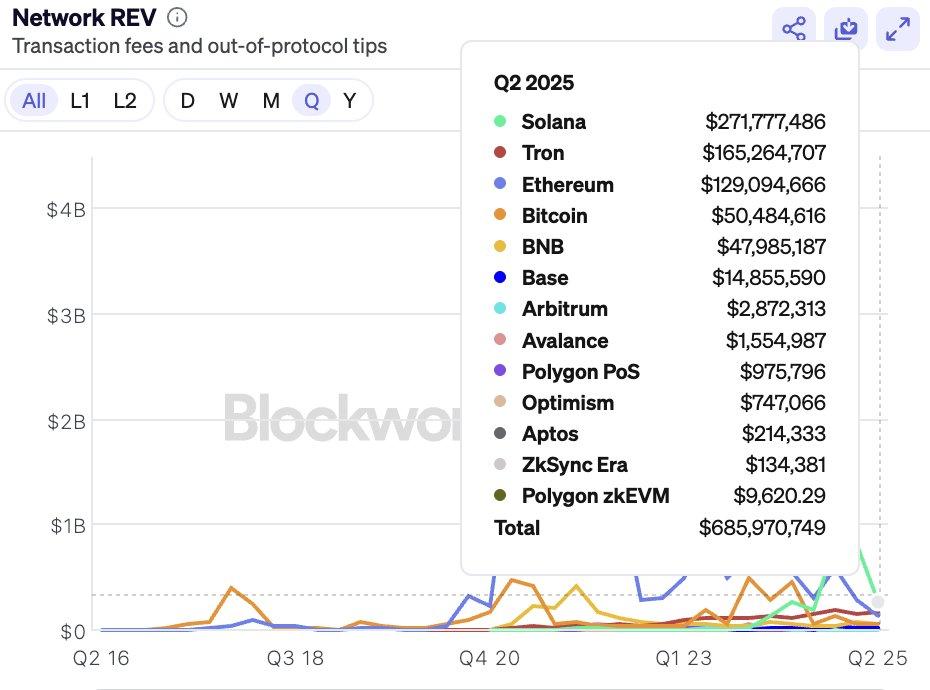 Solana第二季度网络收入达 2.71 亿美元,超越以太坊和TRON 第1张