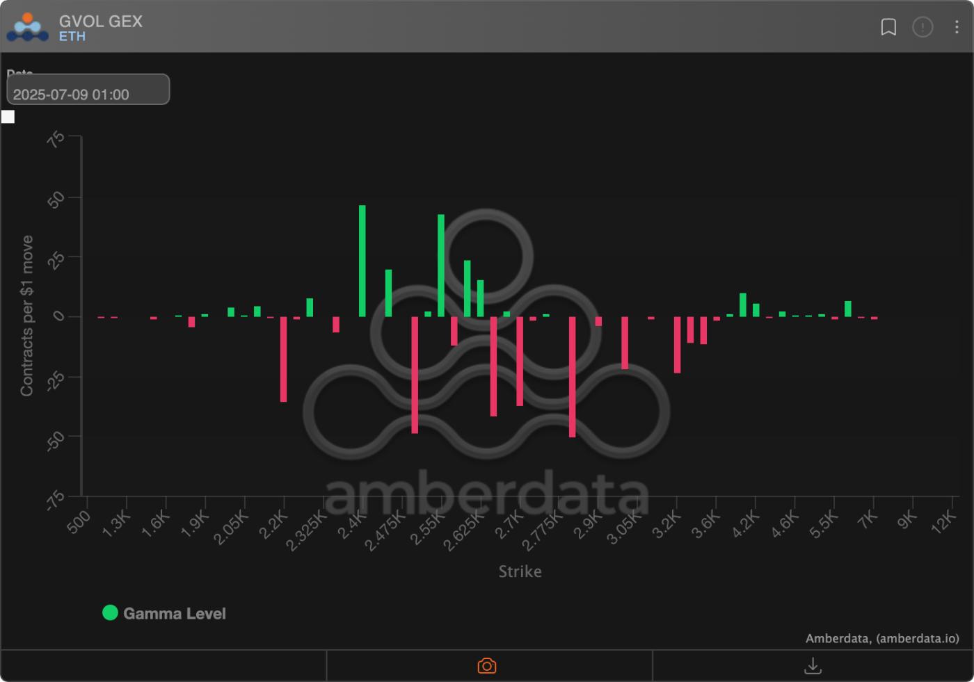 Ether options: Market makers' gamma exposure on Deribit. (Amberdata) 关键市场动态使比特币和XRP分别稳定在 11 万美元和 2.3 美元,而以太币则容易波动 第3张
