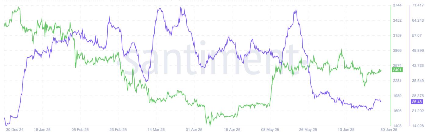 以太坊(ETH)正在上涨;但链上指标显示 5,000 美元可以等待 第1张