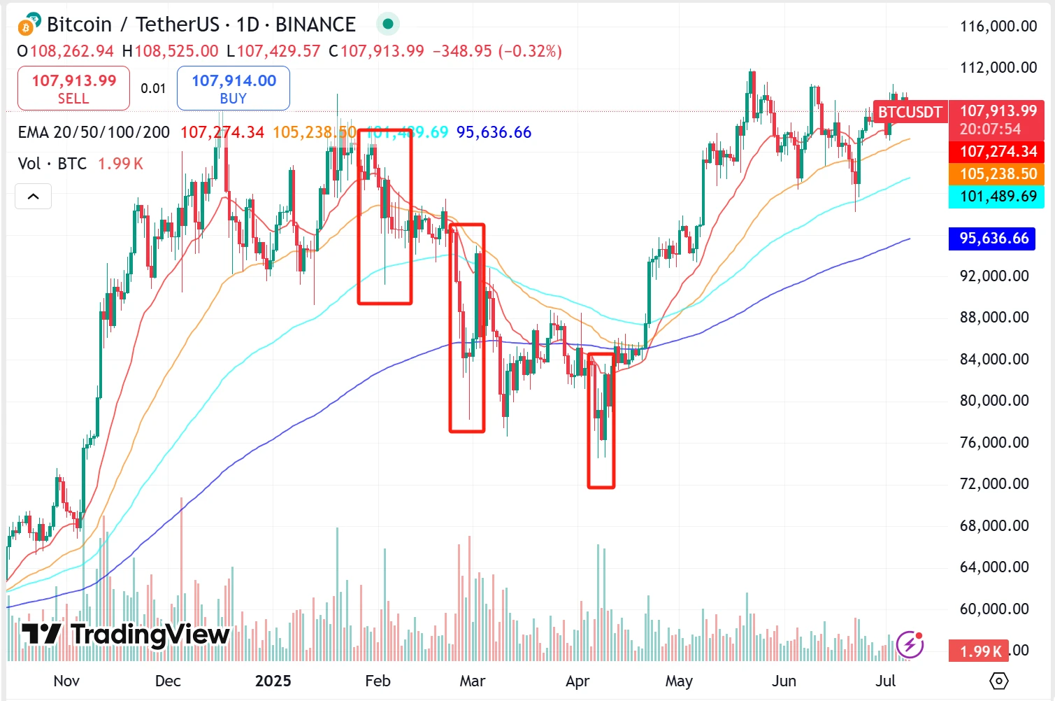 “头号巨鲸”Strategy暗示暂停增持,BTC迎来关键转折点? 第3张