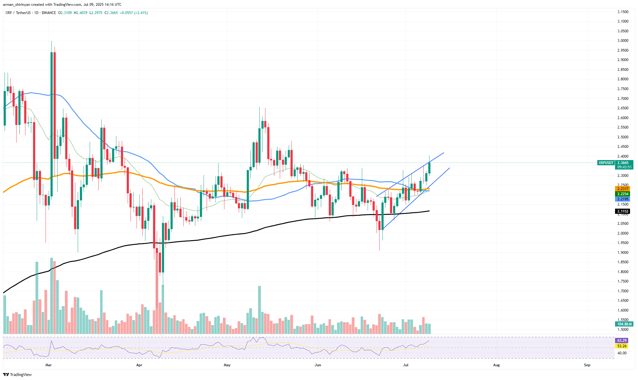 XRP 的关键 10% 涨幅开启牛市，Shiba Inu(SHIB) 给牛市带来希望，以太坊 (ETH)：突破 3,000 美元