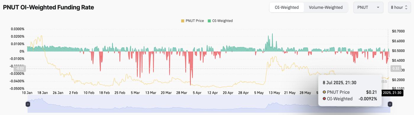 埃隆·马斯克的帖子引发了 PNUT 价格的波动,但链上数据却讲述了不同的故事 第3张