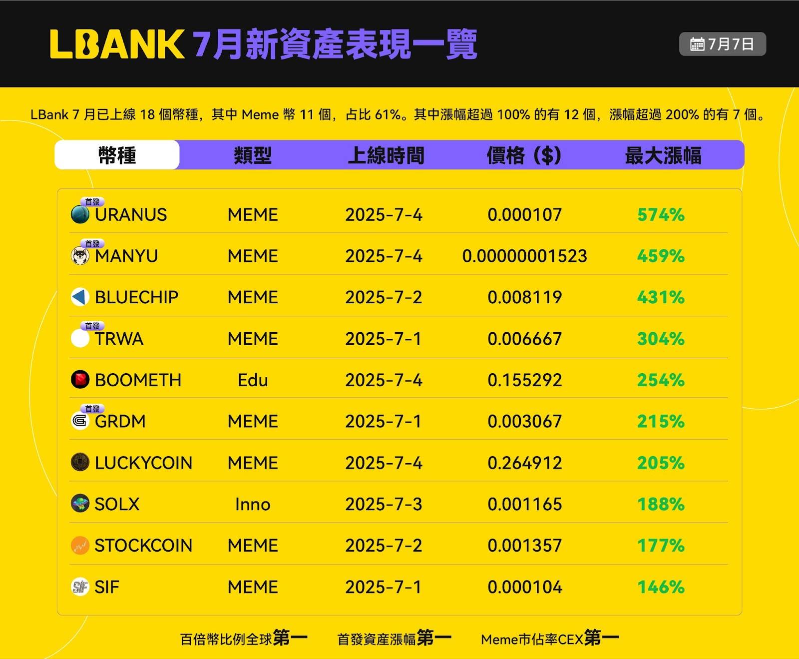 LBank 新币盛宴:铸就全球领先地位,领跑三大全球第一 第3张