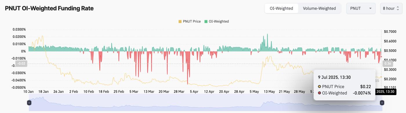 埃隆·马斯克的帖子引发了 PNUT 价格的波动,但链上数据却讲述了不同的故事 第4张