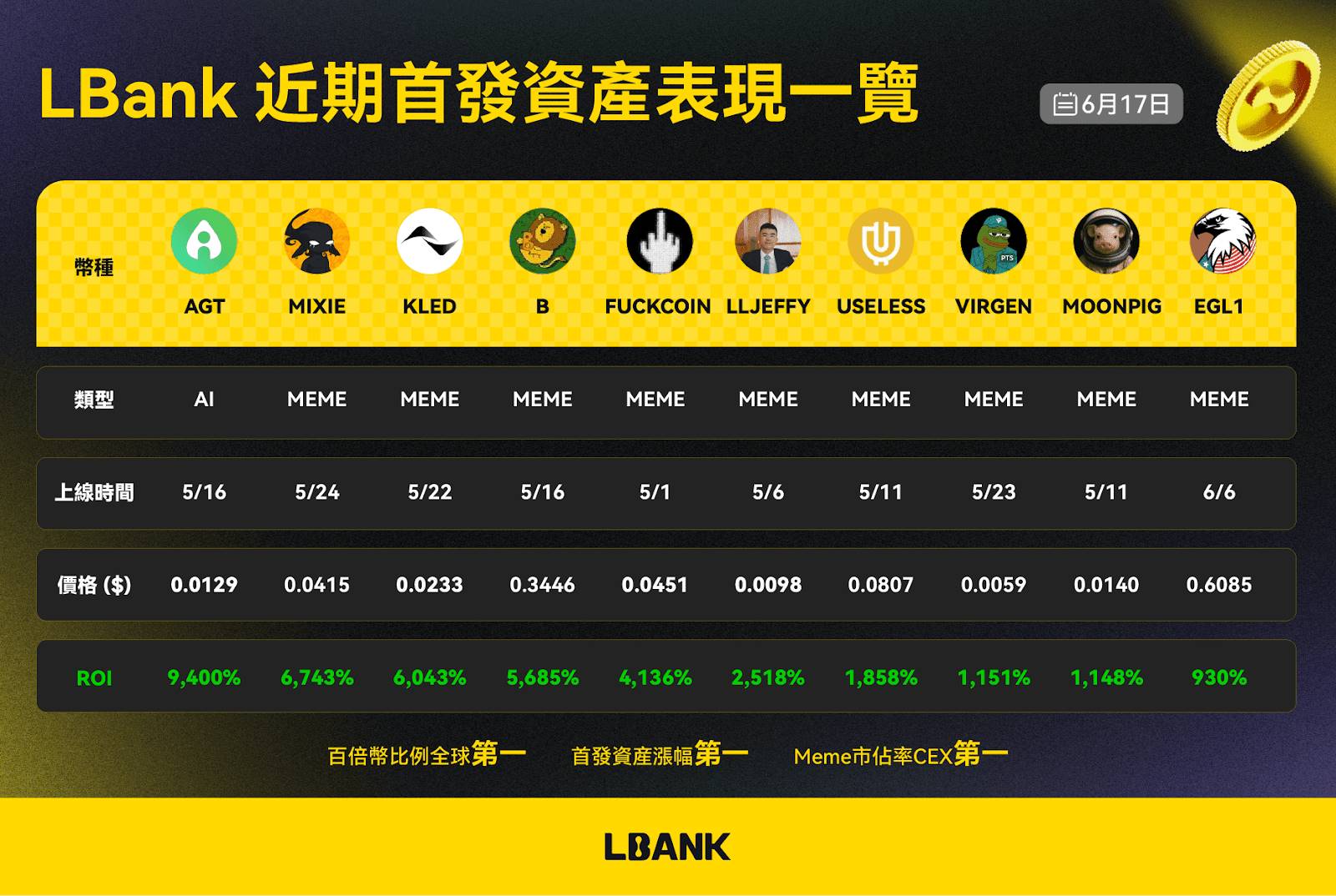 LBank 新币盛宴:铸就全球领先地位,领跑三大全球第一 第5张