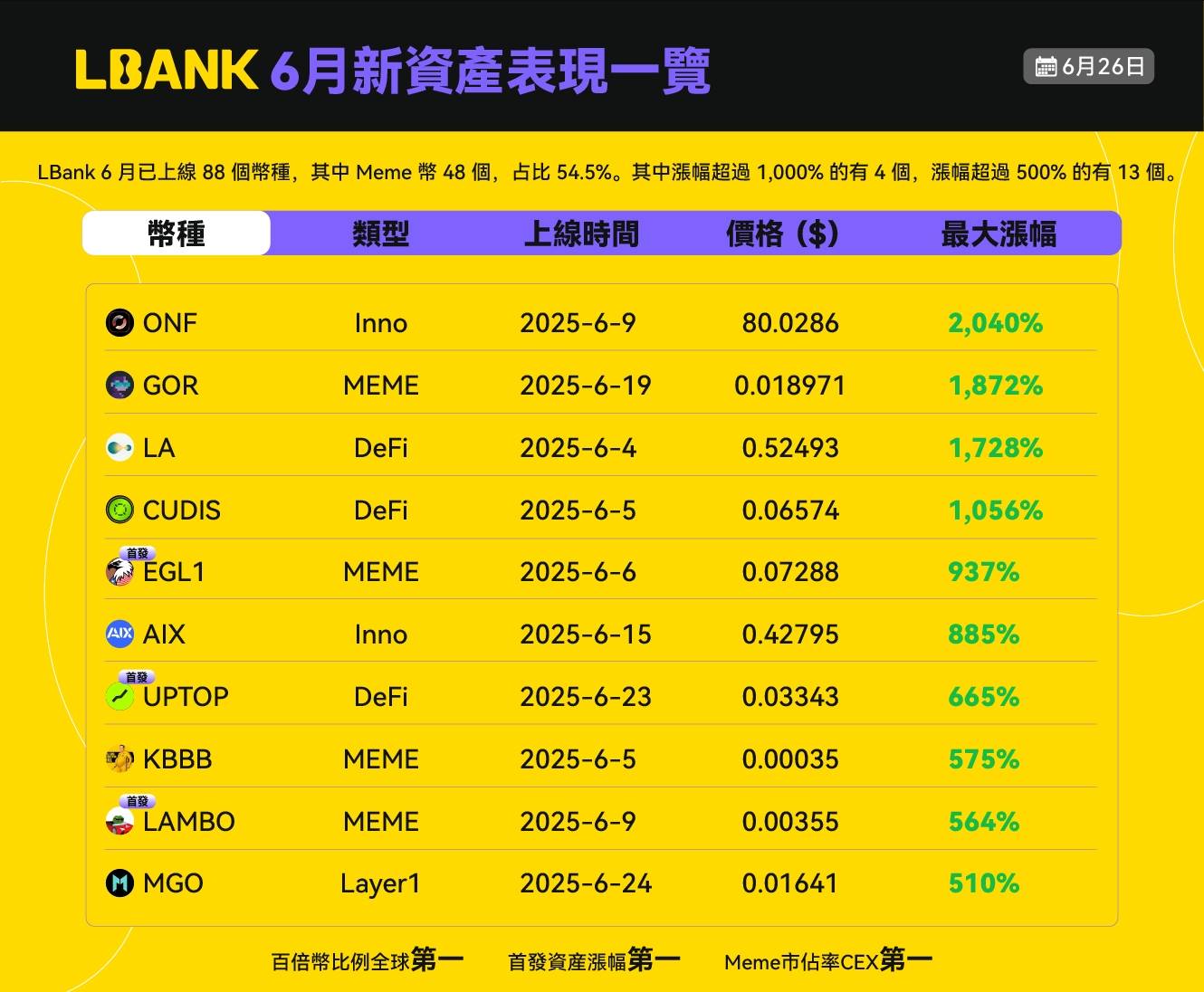 LBank 新币盛宴:铸就全球领先地位,领跑三大全球第一 第2张