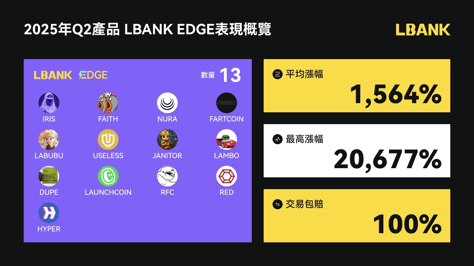 LBank 新币盛宴:铸就全球领先地位,领跑三大全球第一 第4张