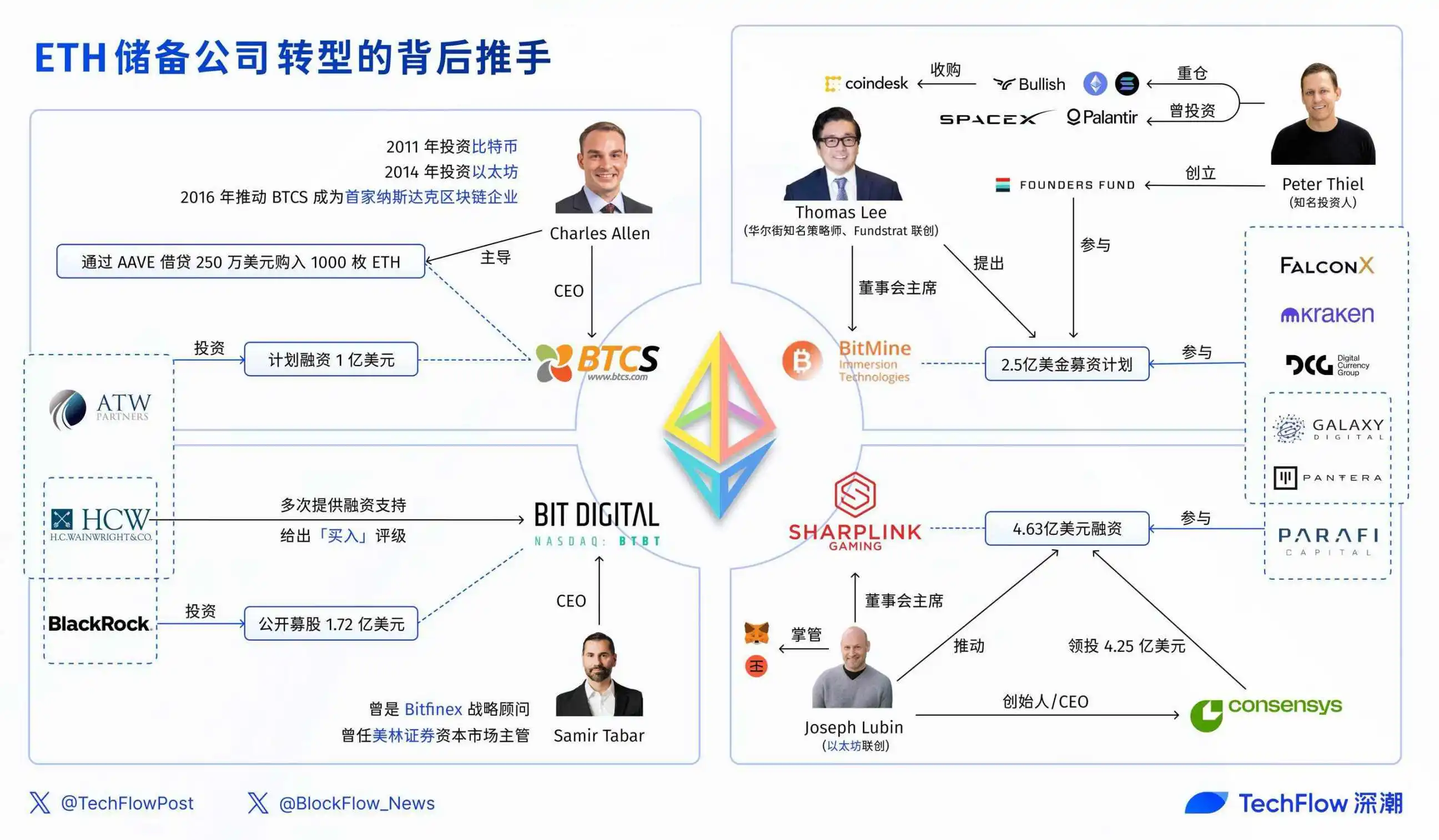 ETH储备公司成美股新宠，盘点4家明星企业的业务与背后推手  第3张