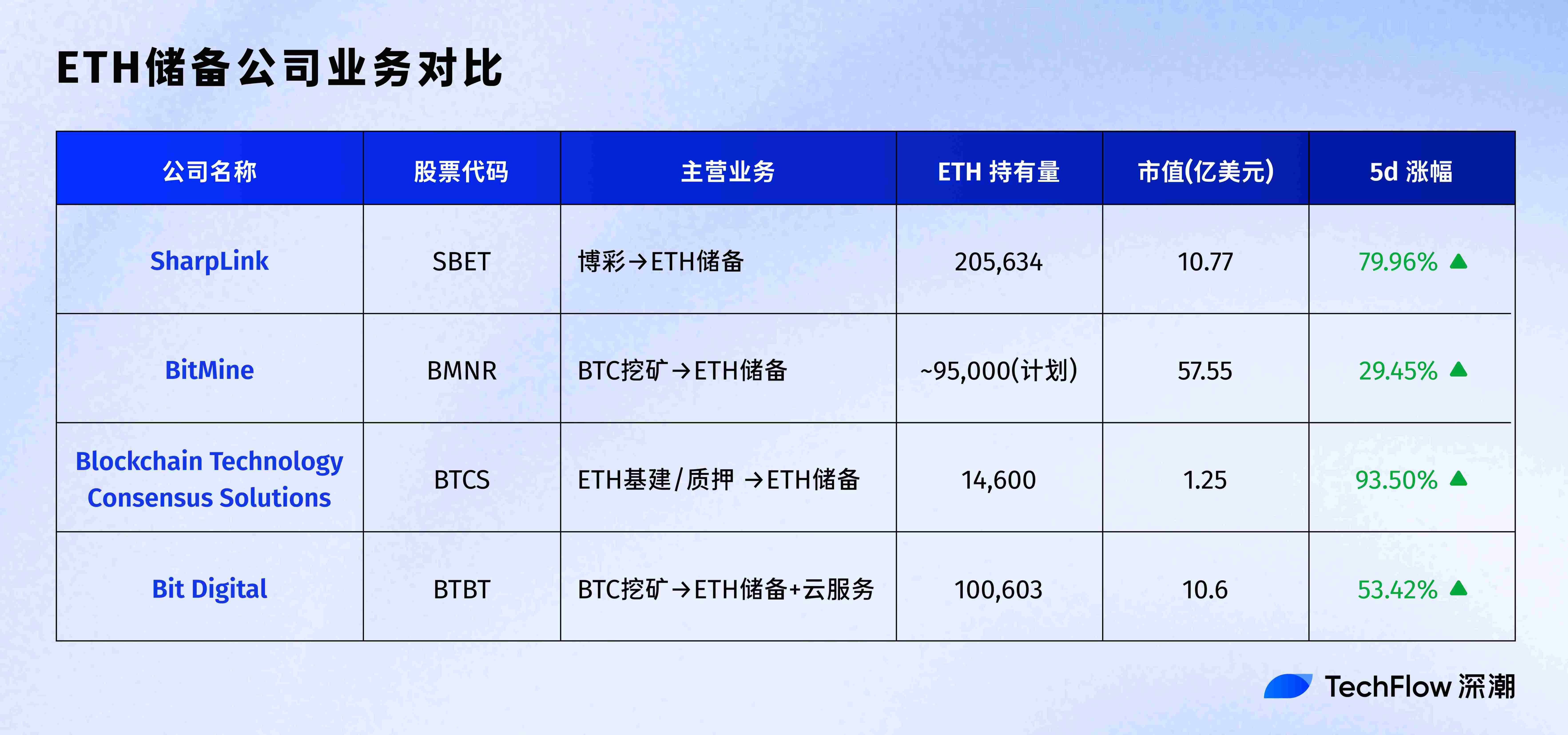 ETH储备公司成美股新宠，盘点4家明星企业的业务与背后推手  第2张