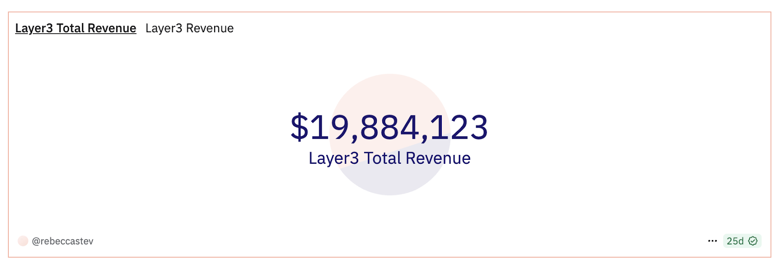 Layer3 年收入突破 2,000 万美元,跻身 Web3 最具商业化潜力平台之列 第2张