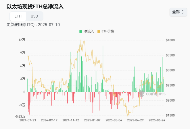 比特币突破116000美金创下新高,以太坊重回3000美元,哪些因素助涨? 第5张