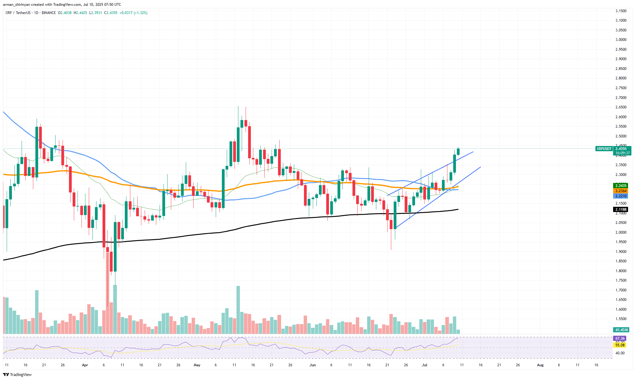 XRP在 3 美元之前首次出现重大波动  第1张