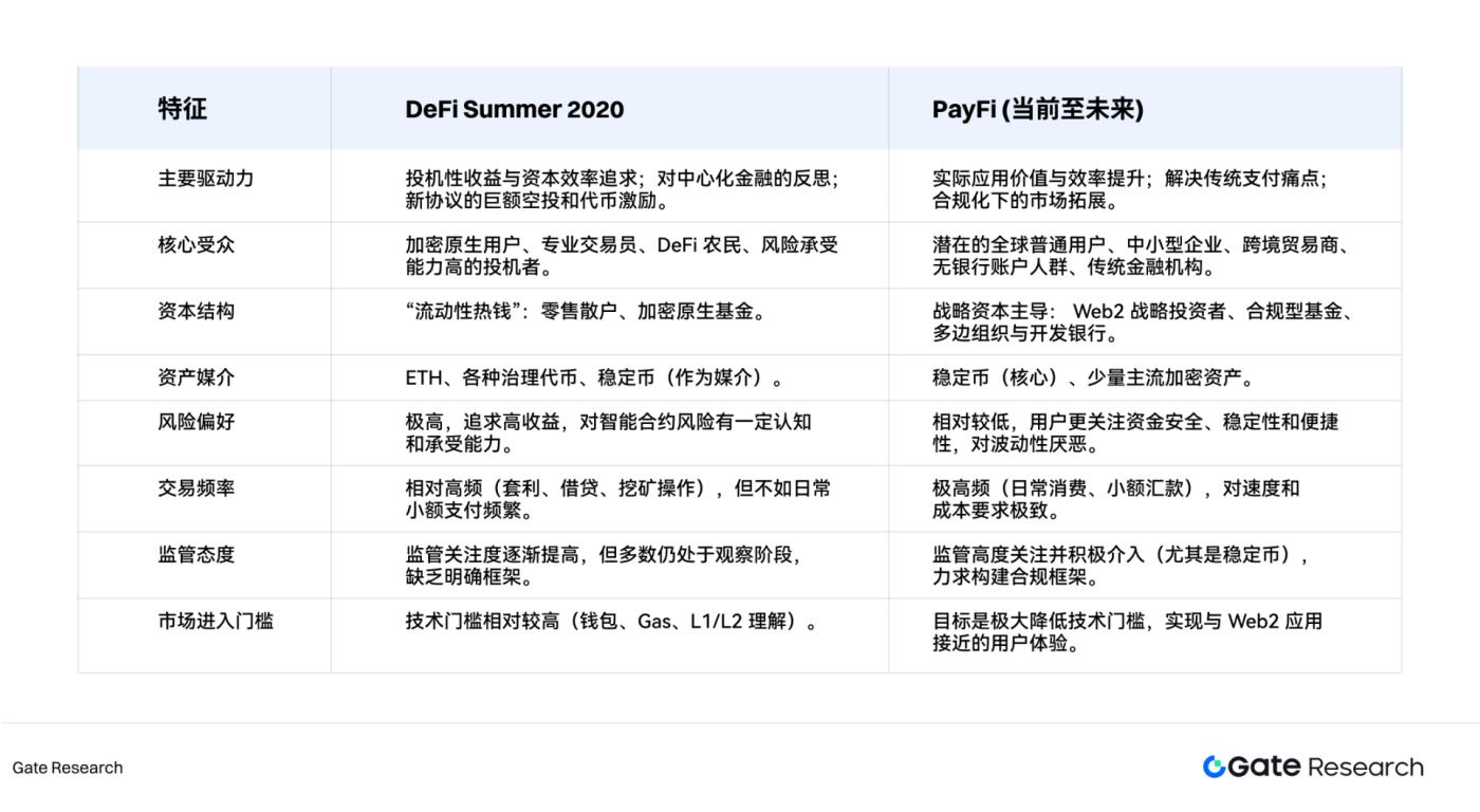 超越 DeFi Summer：PayFi Summer 是否即将到来？  第12张
