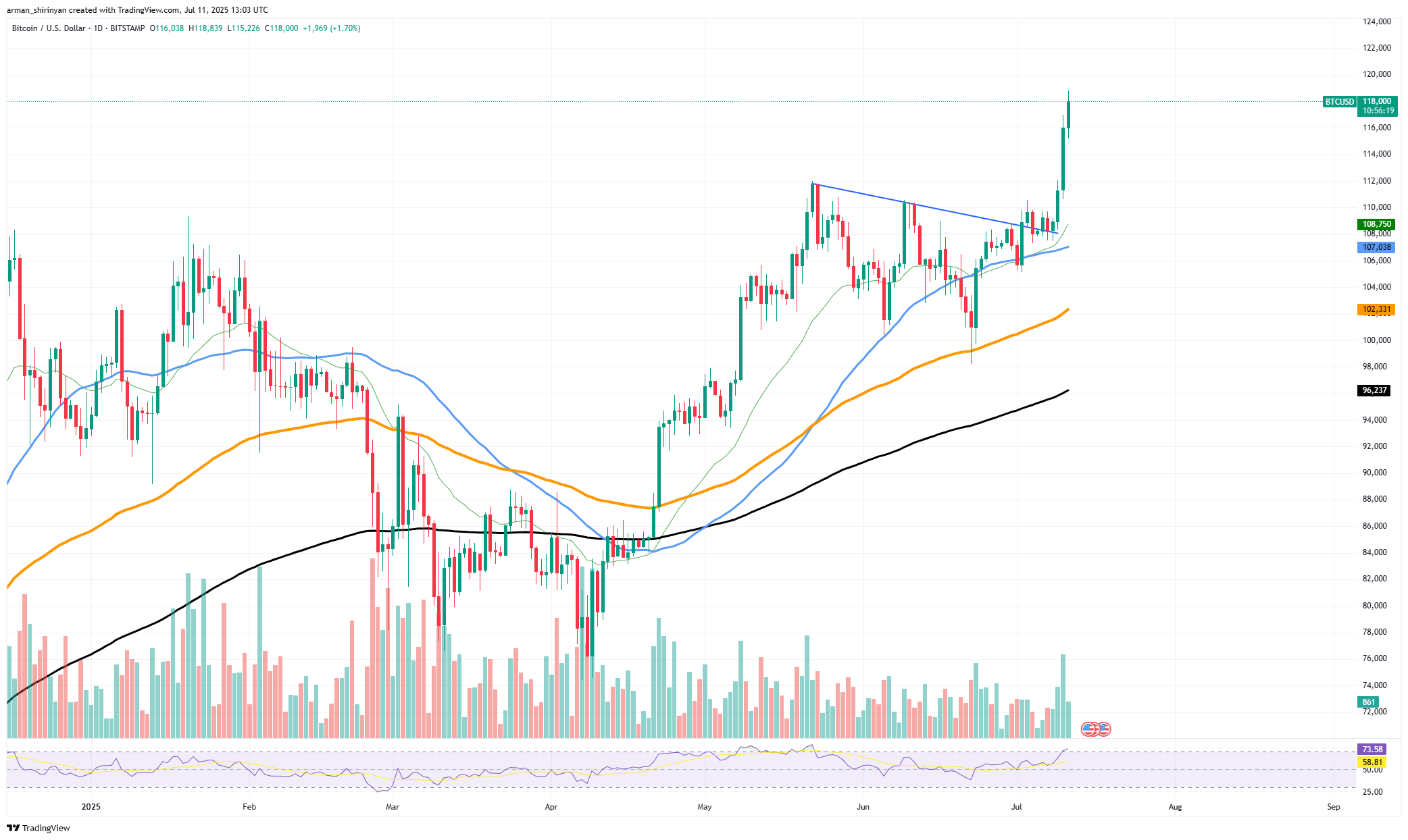 Shiba Inu(SHIB)自由触及 0.000015 美元,以太坊(ETH)稳定在 3,000 美元,比特币(BTC)目标达到 140,000 美元 第1张