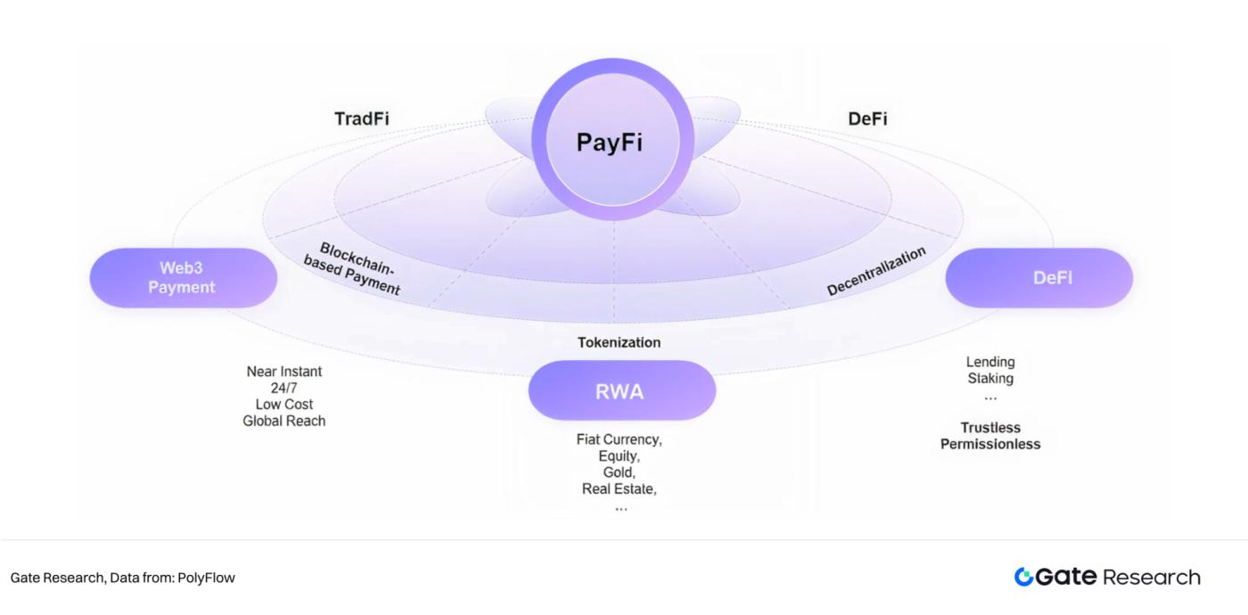 超越 DeFi Summer：PayFi Summer 是否即将到来？  第3张