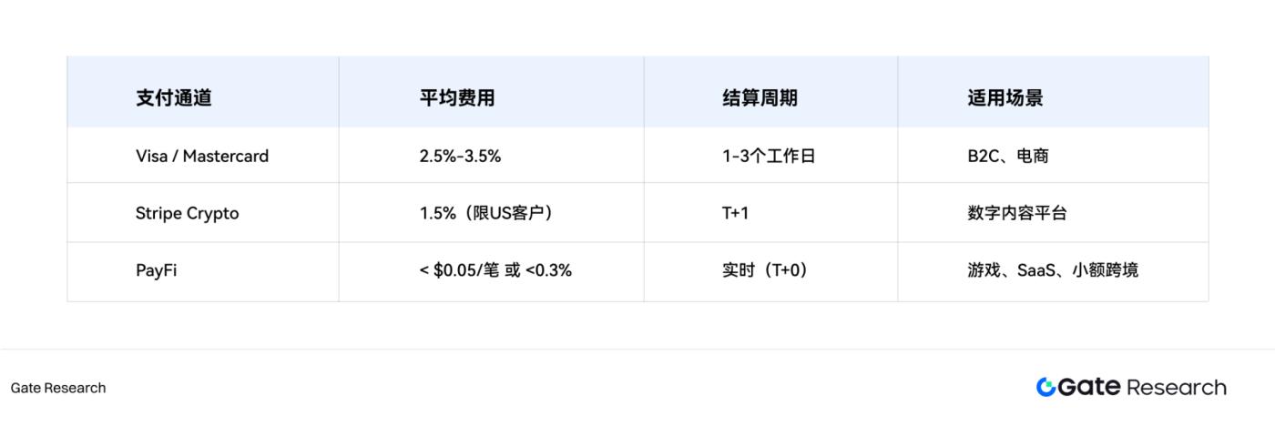 超越 DeFi Summer：PayFi Summer 是否即将到来？  第11张