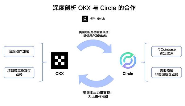 深度聊聊OKX与Circle:双方到底为什么会达成合作? 第1张