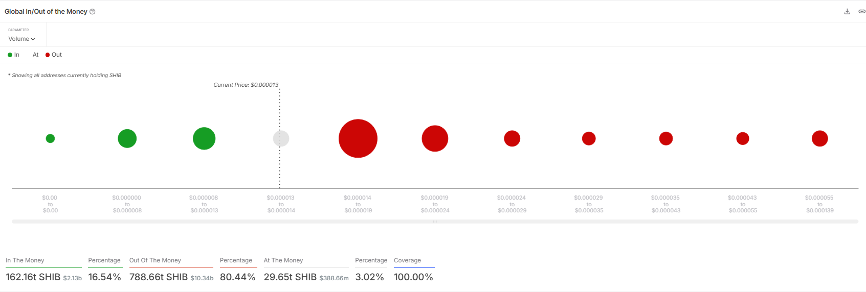 518,200,000,000,000 SHIB即将发行，Shiba Inu价格将达到 0.000013 美元  第1张