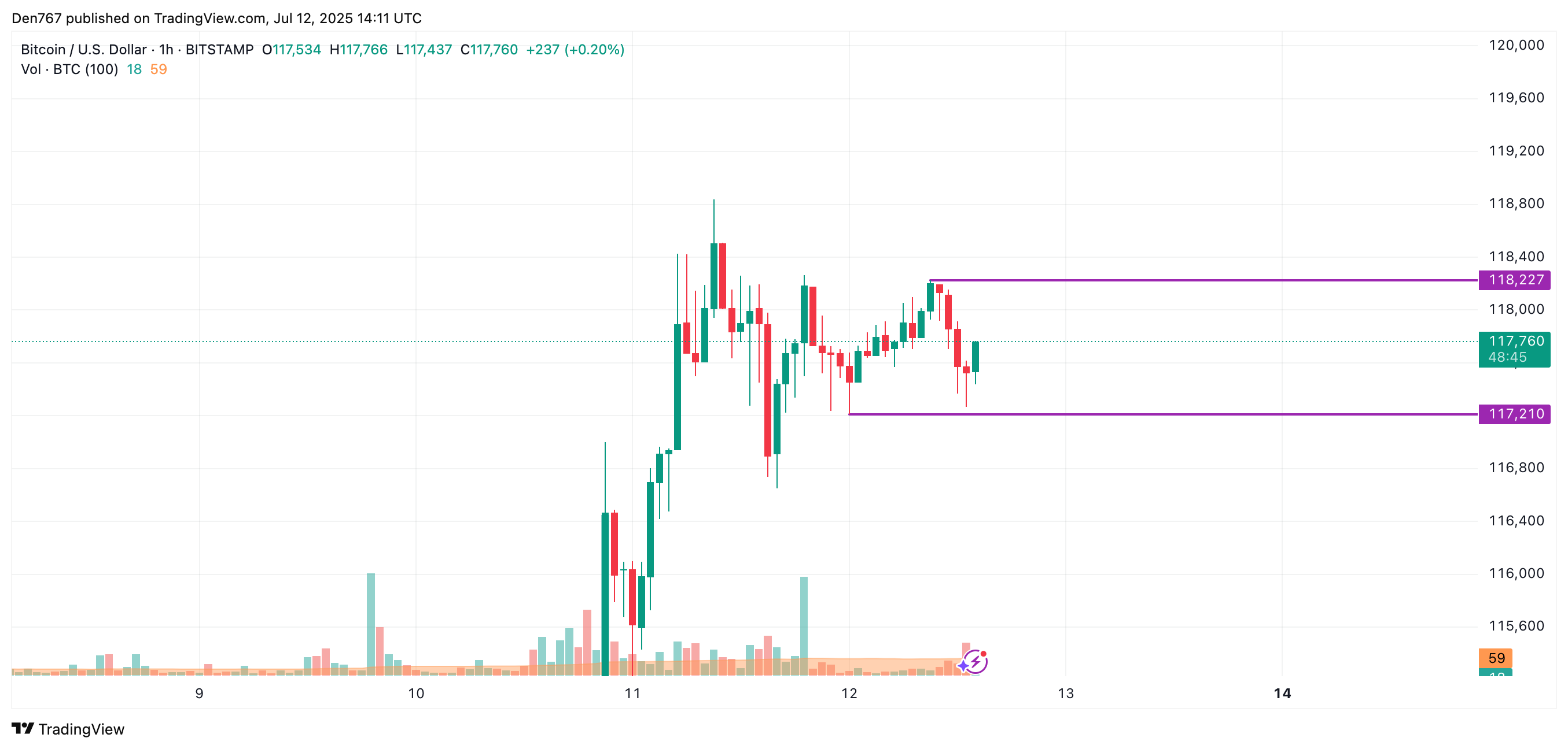 7月12日比特币（BTC）价格分析  第2张
