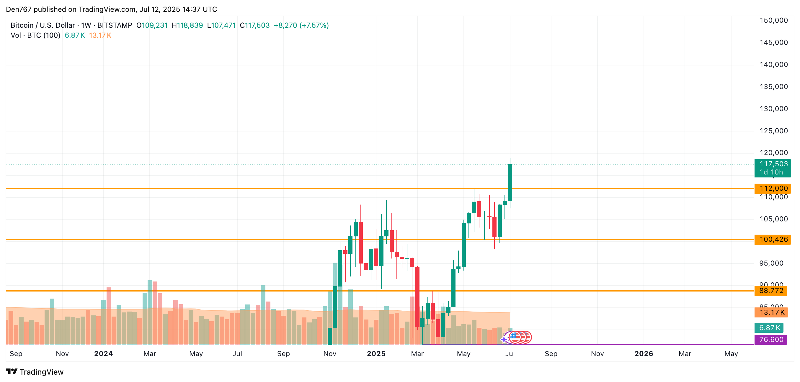 7月12日比特币（BTC）价格分析  第4张