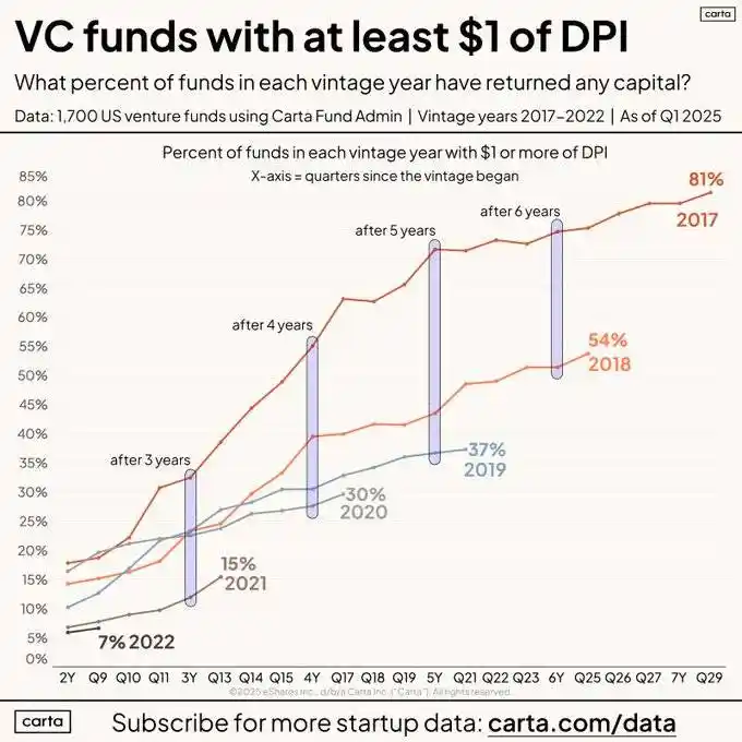2025加密融资现状与VC前瞻:从艰难募资到流动性新范式 第2张