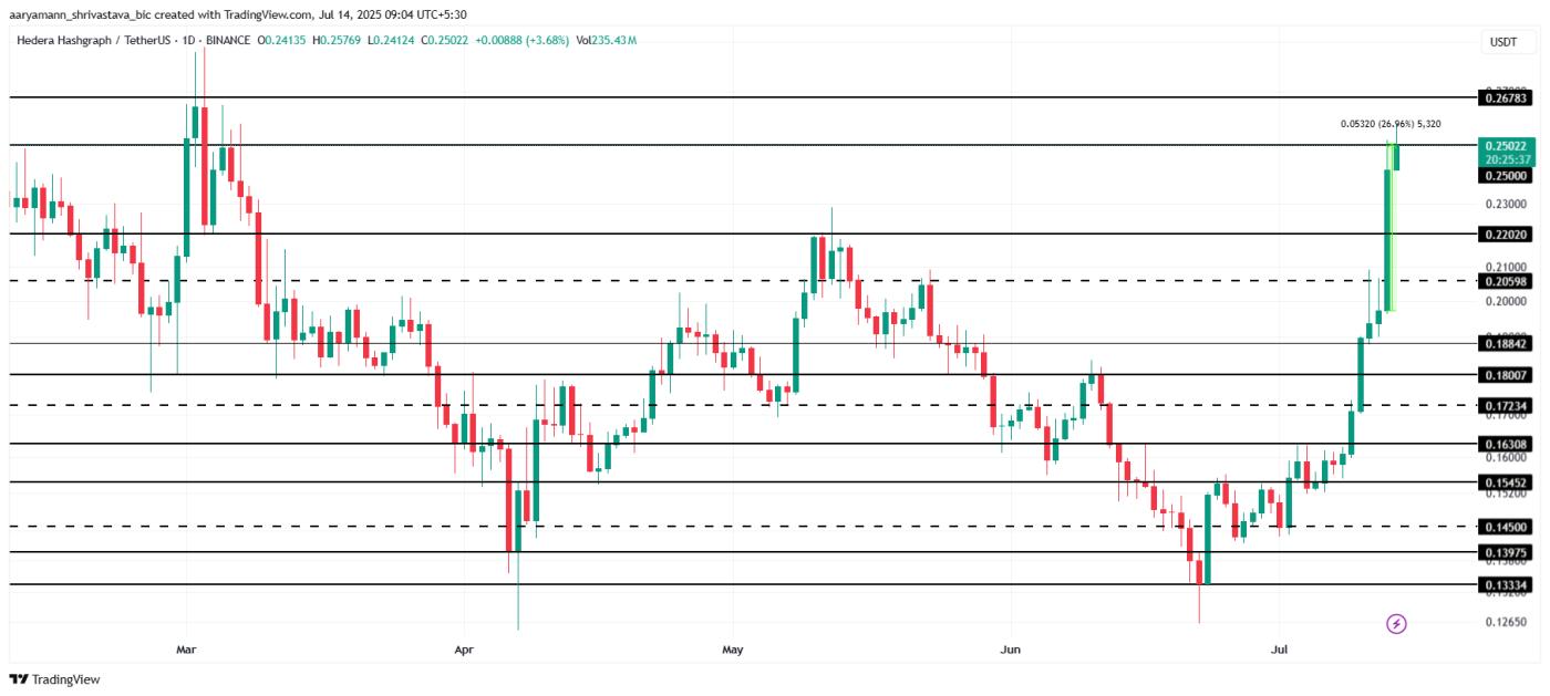 HBAR价格创 4 个月新高,上涨 27% 后超越Bitcoin Cash 第3张
