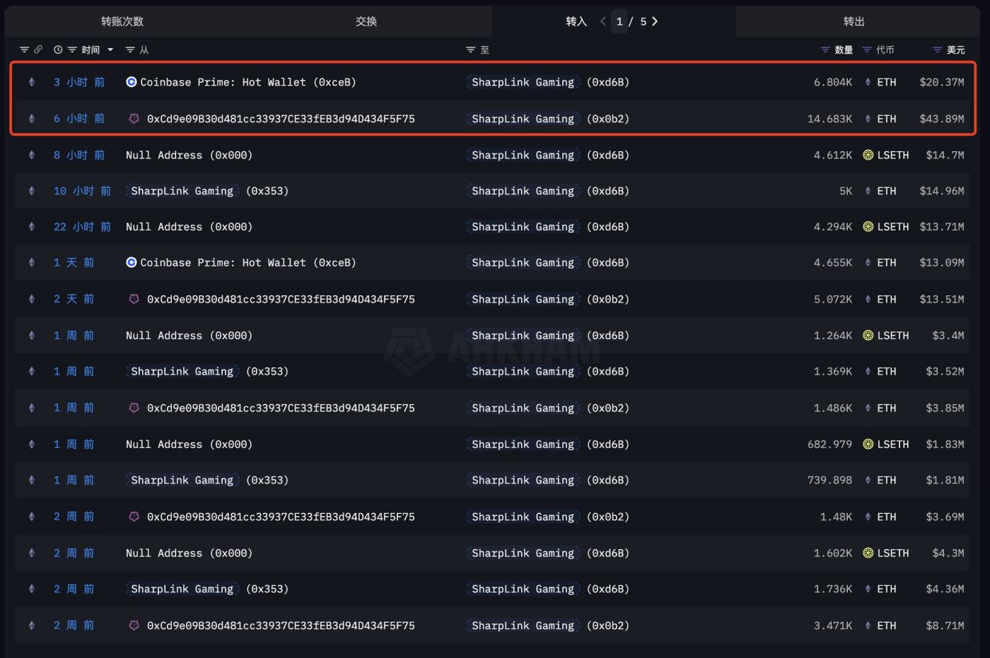 在竞争币旺季Optimism的推动下,SharpLink 开始大举购买以太坊 第1张
