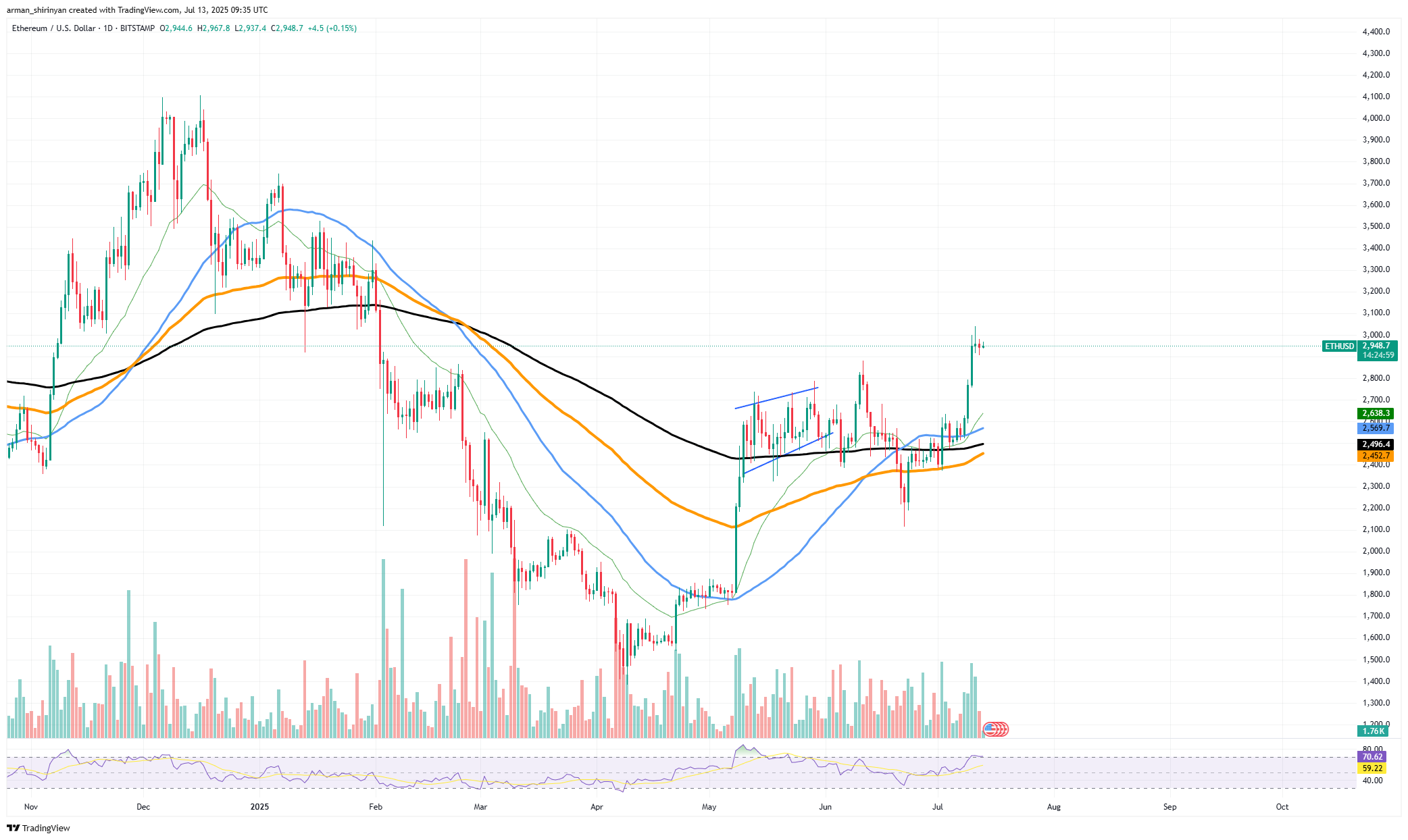 以太坊（ETH）会瞄准4000美元吗？ Solana （SOL）是沉睡的巨人， XRP的大规模突破尚未结束