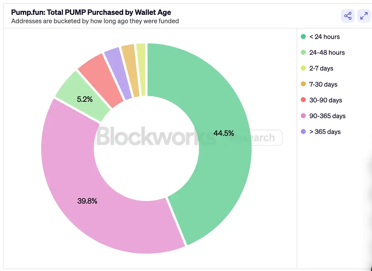 5 亿美金 12 分钟卖光,PUMP 预售到底是谁的游戏? 第6张