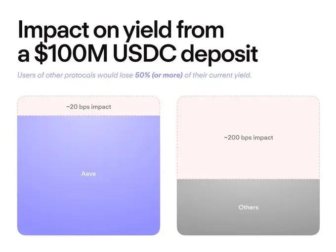51% 市占率，180 亿美元真实借贷，“Aave 效应”是如何席卷 DeFi 每个角落的？  第3张