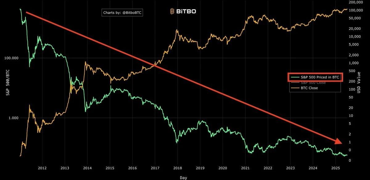 解码BTC“非常规暴涨”:当利率攀升、美元贬值遇上万亿美元赤字 第6张