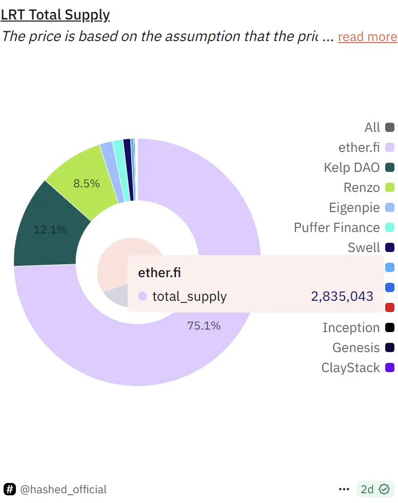 EigenLayer、Ether.fi双双转型，再质押叙事黄了？  第2张