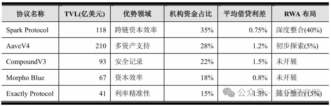 Spark Protocol深度研报:MakerDAO孵化的链上资本分配平台 第6张
