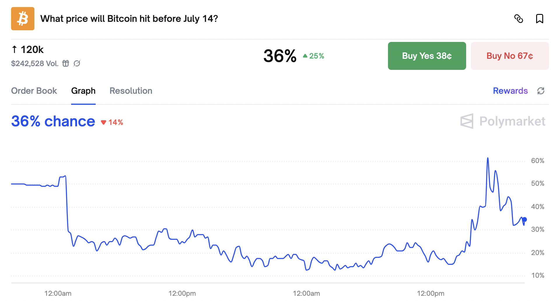 比特币(BTC)今天最终会达到 12 万美元吗? 第1张