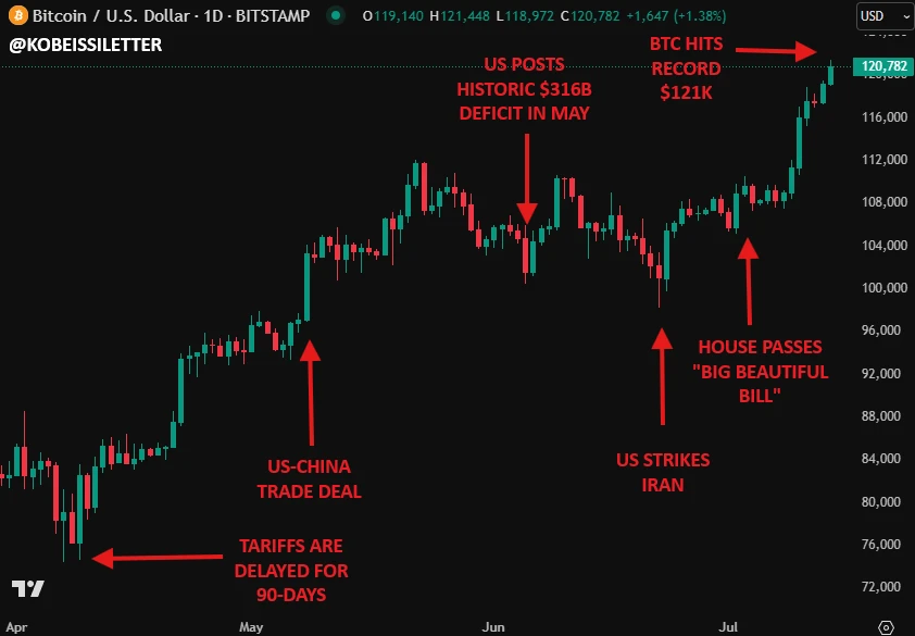 解码BTC“非常规暴涨”:当利率攀升、美元贬值遇上万亿美元赤字 第1张