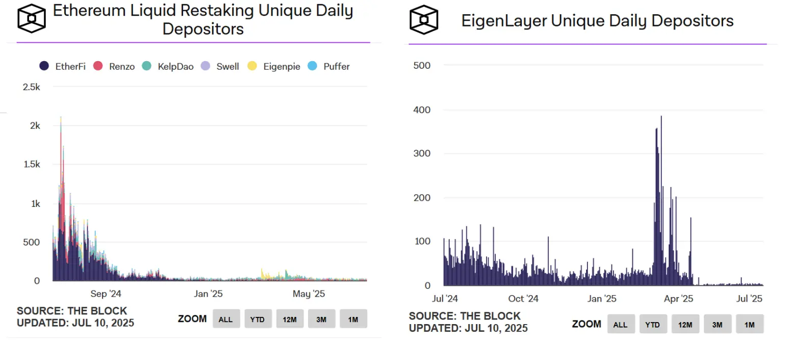 EigenLayer、Ether.fi双双转型，再质押叙事黄了？  第4张