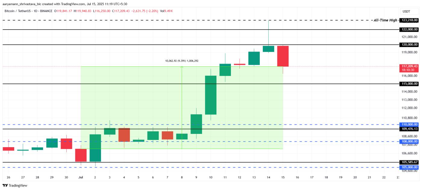 美国消费者物价指数公布前,比特币(BTC)从 123,000 美元高位下跌 第3张