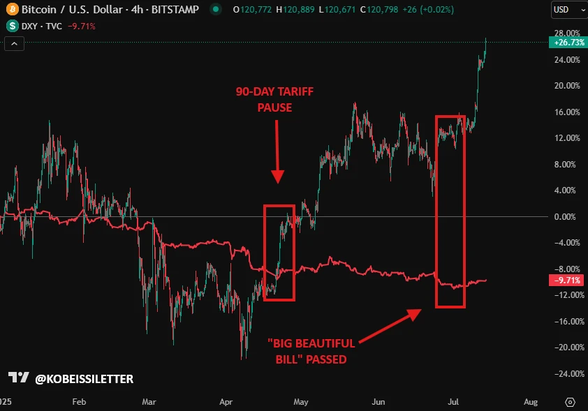 解码BTC“非常规暴涨”:当利率攀升、美元贬值遇上万亿美元赤字 第3张