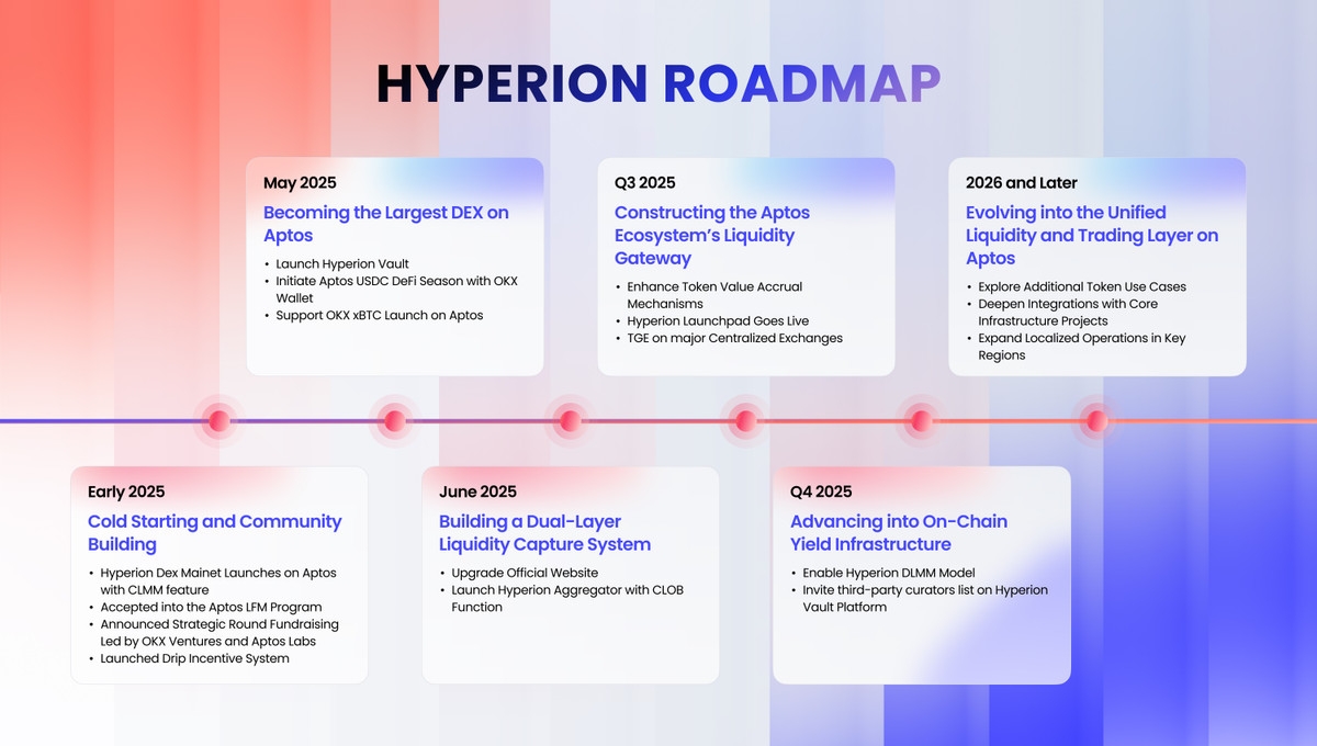 Hyperion:复刻以太坊「DeFi 战争」的胜利剧本,铸造 Aptos 的流动性未来 第4张