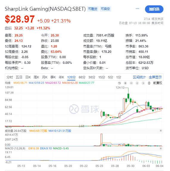 鲸吞29万枚ETH！两周暴涨250%，速览以太坊微策略SBET的资本阳谋  第2张