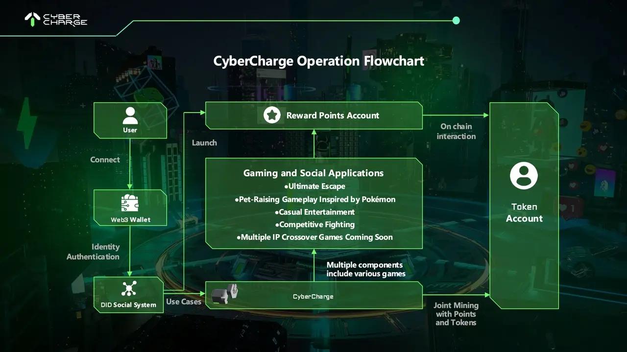 从经典条件反射到高频交互：CyberCharge是新的“巴甫洛夫实验”？  第6张