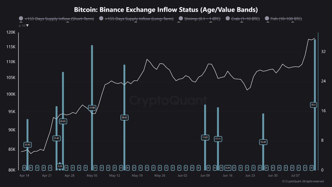 比特币创历史新高，中本聪时代 8 万BTC巨鲸将比特币转移到中心化交易所  第1张