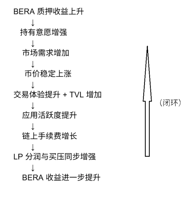 Gas币不再鸡肋!Berachain PoL v2让质押BERA躺赚生态红利 第3张
